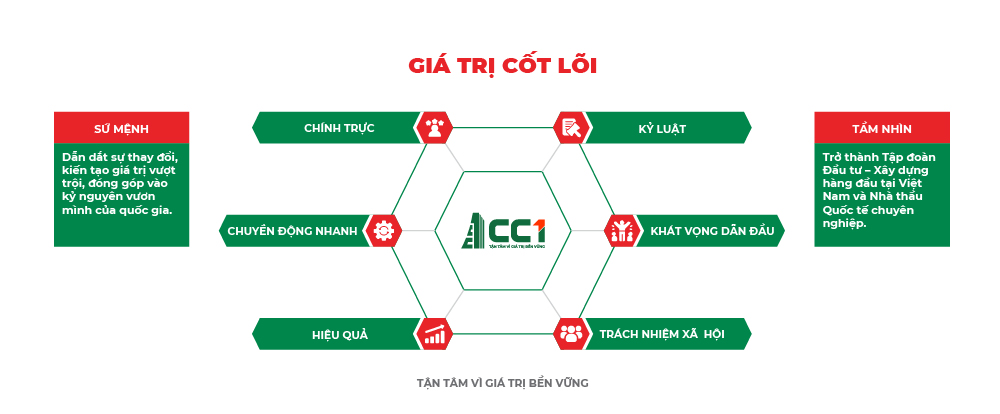 Tam nhin Su menh. Gia tri cot loi