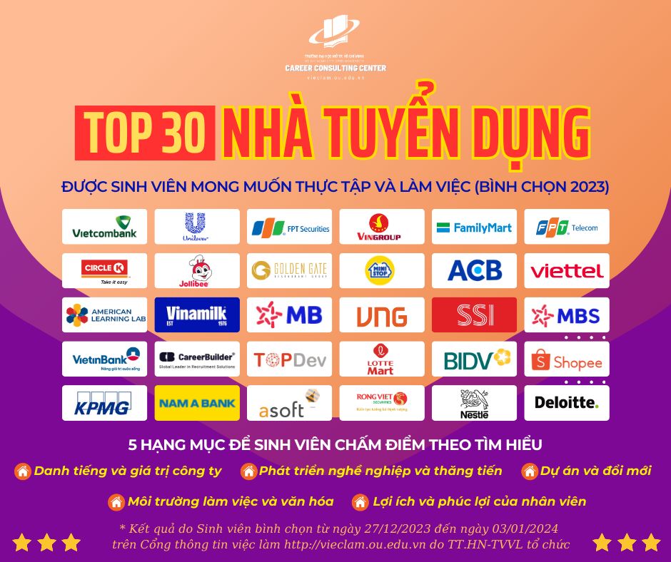 TOP 30 DOANH NGHIỆP ĐƯỢC SINH VIÊN MONG MUỐN THỰC TẬP VÀ LÀM VIỆC SAU TỐT NGHIỆP - BÌNH CHỌN 2023.