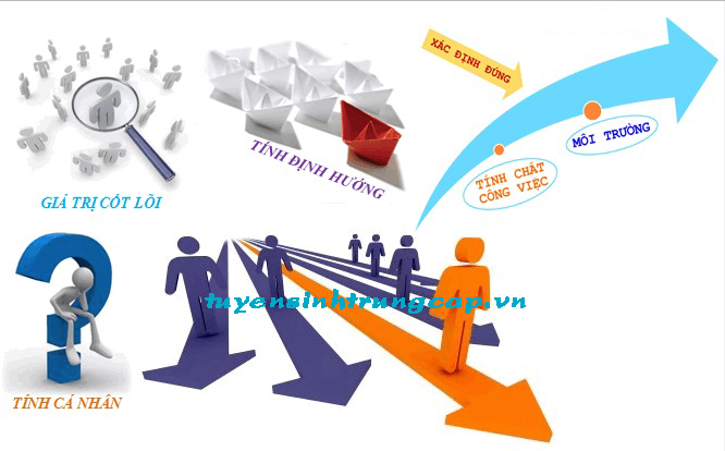 Chọn đường đi sau khi học phổ thông